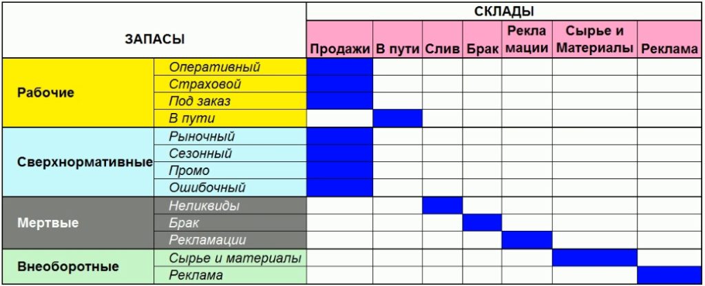 Сводная таблица групп запасов и типов складов