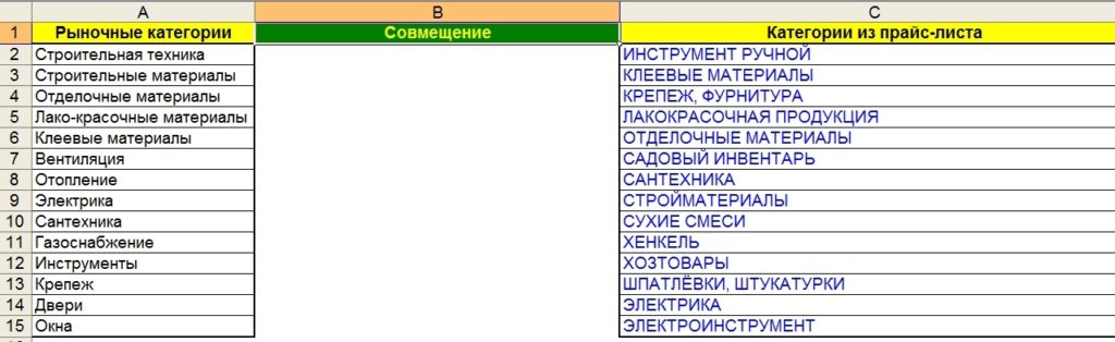 Группировка товаров