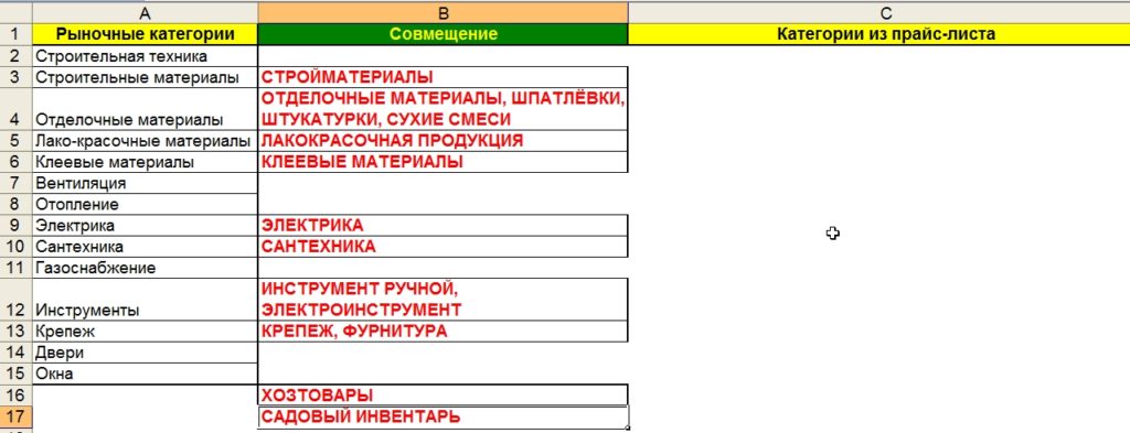 Сводная группировка товаров
