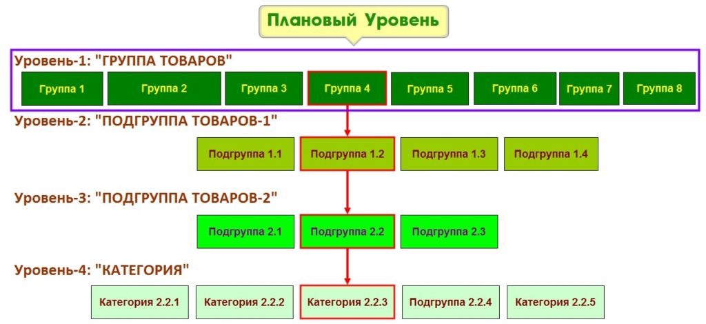 Дерево описания товаров