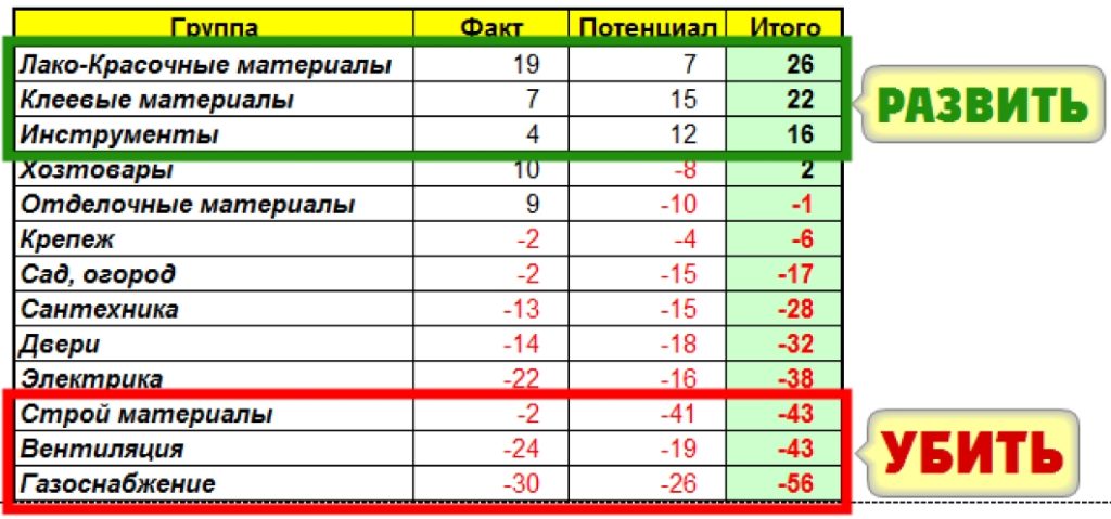 Решения по выбору Ассортиментной стратегии