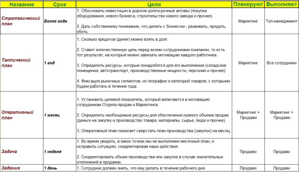 Виды планов продаж