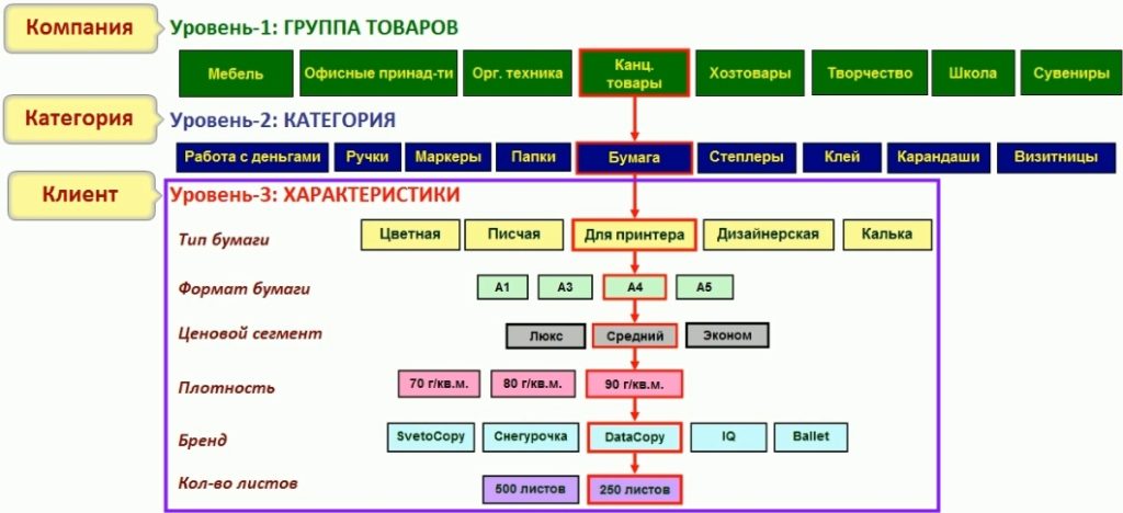 Схема маркетингового описания товаров