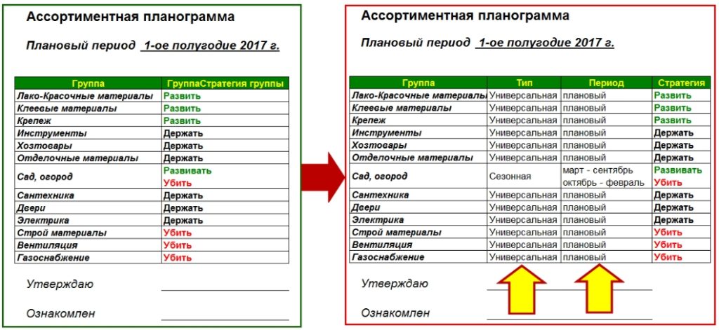 Добавление переодичности в Ассортиментную планограмму