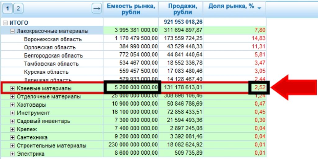 Рыночные показатели для клеевых материалов