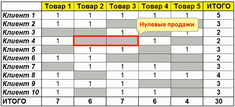 Матрица представленности - Факт