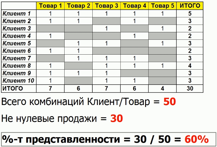 Расчет представленности товаров