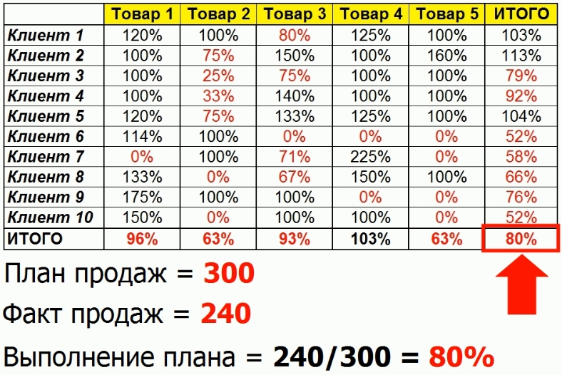 Расчет выполнения плана объема продаж матрицы