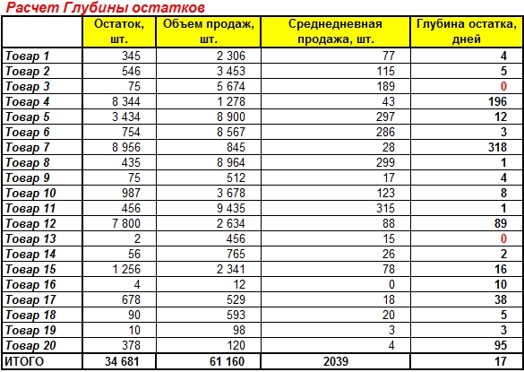 Расчет глубины остатка
