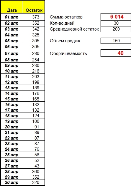 Расчет оборачиваемости товаров на складе