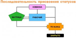 Схема изменения статусов товара