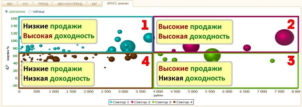 Описание секторов в товарном кросс-анализе