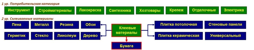 Ассортиментное дерево