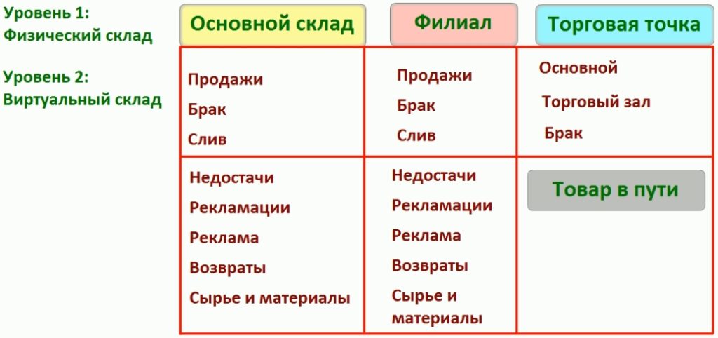 Общая схема складов компании