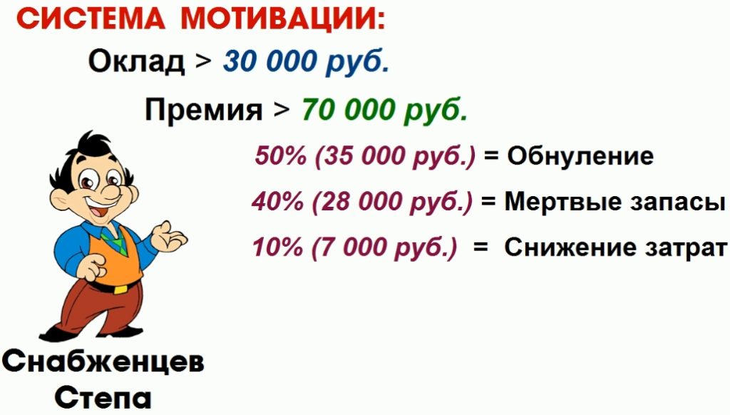Базовые мотиваторы для мотивации Отдела закупок