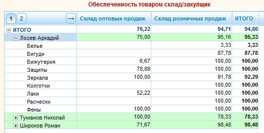 Обеспеченность товаром - Склад/Закупщик