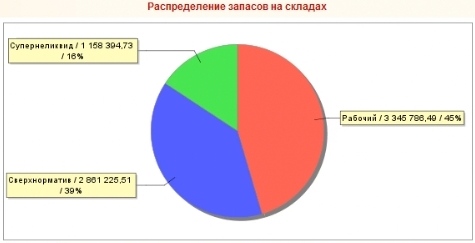 Распределение запасов по статусам