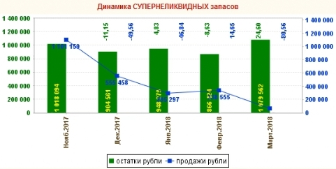Динамика СУПЕРНЕЛИКВИДНЫХ запасов