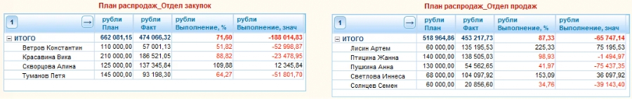 Выполнение плана продаж СУПЕРНЕЛИКВИДНЫХ позиций