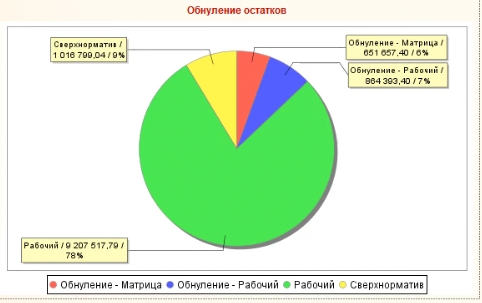 Распределение ОБНУЛЕНИЯ остатков
