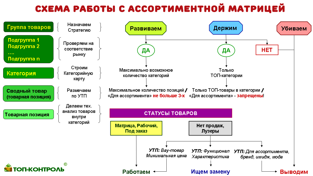 Ассортиментная матрица - схема работы с ассортиментной матрицей