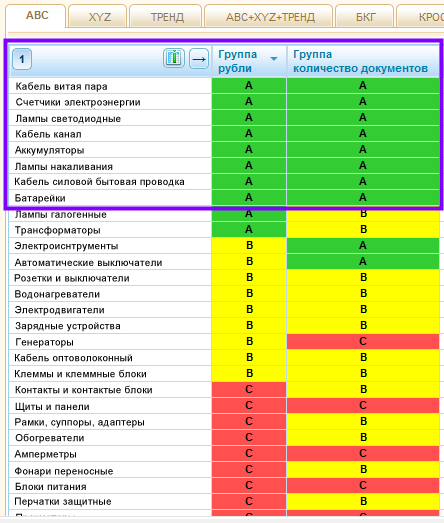 АВС-анализ при построении Ассортиментной матрицы