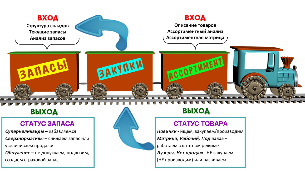 Схема работы с товаром