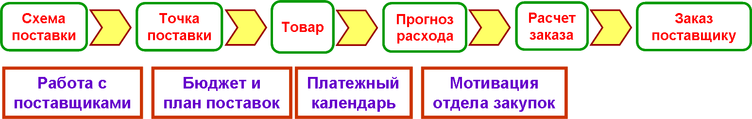 Полная схема закупки товара