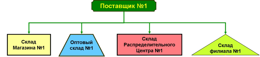Прямая схема поставки