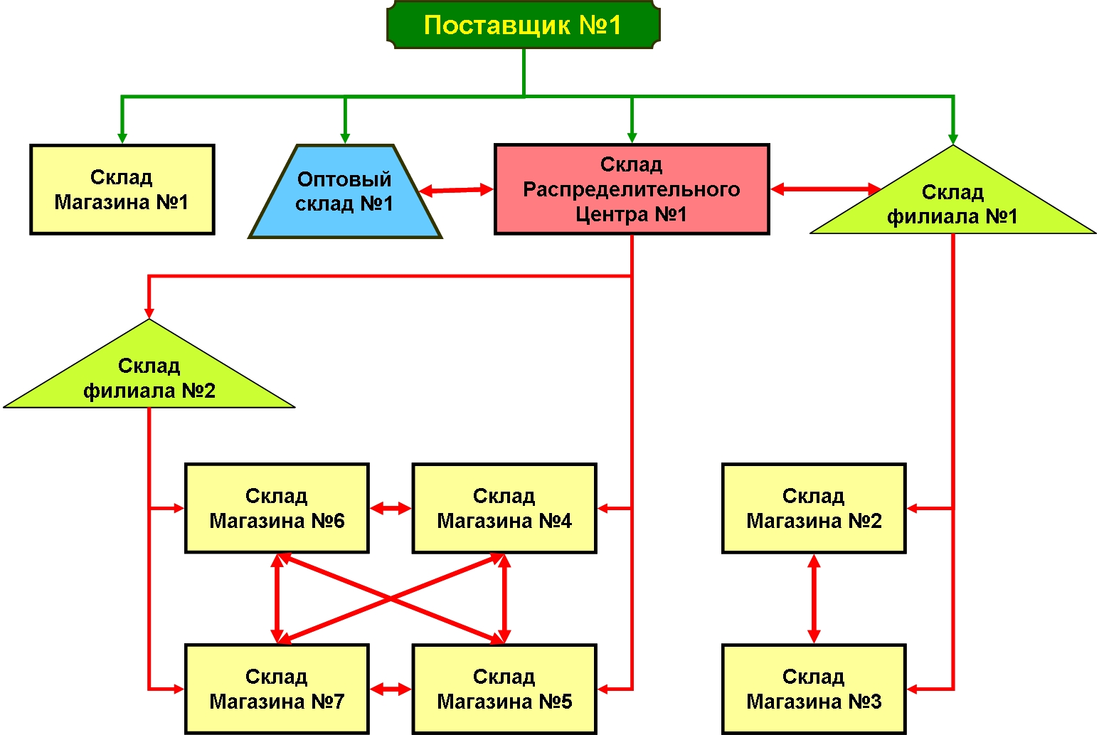 Схема распределения товаров
