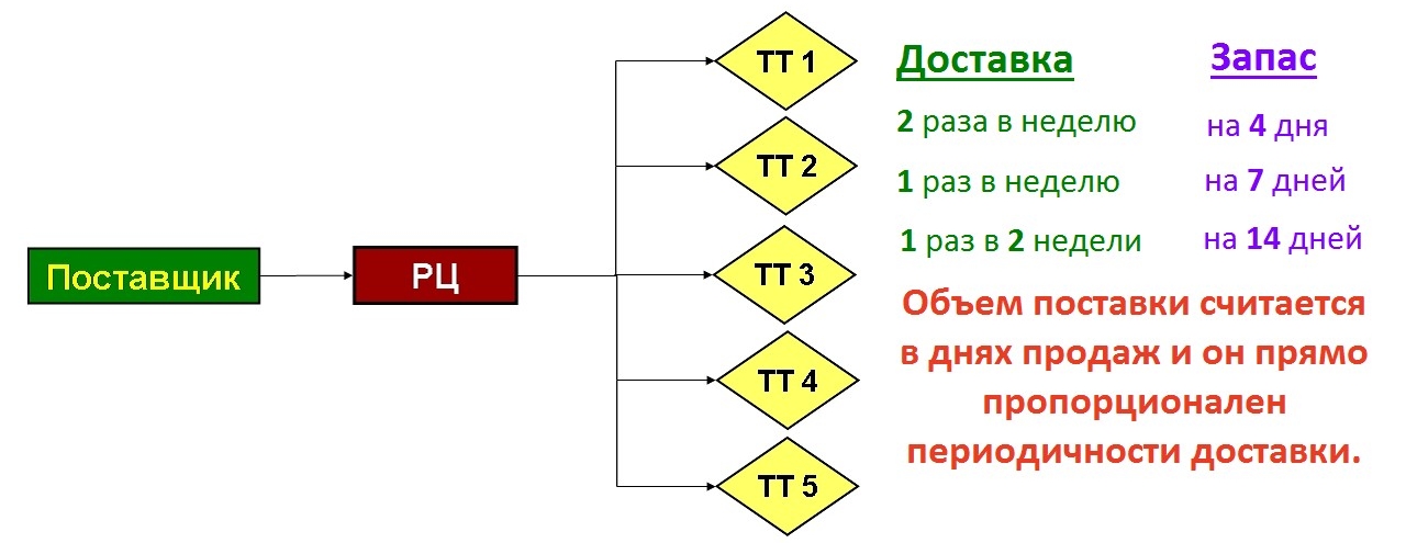 Схема распределения товаров с РЦ на ТТ
