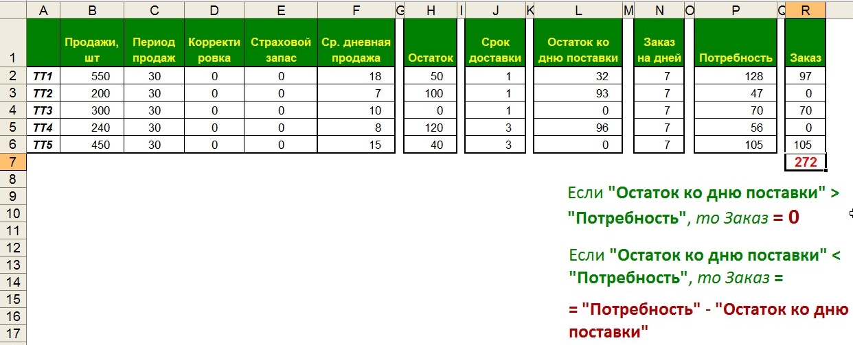 Расчет объема для перераспределения запаса