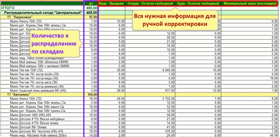 Готовый отчет по распределению запасов по розничным точкам