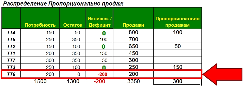 Распределение (Балансировка) по фактическим продажам