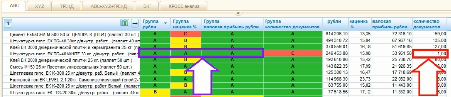 Пример АВС-анализа с высокими продажами и маленькой наценкой