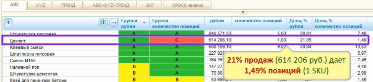 АВС-анализ по показателю количество SKU