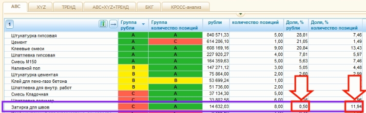 Управление ассортиментом с АВС-анализом