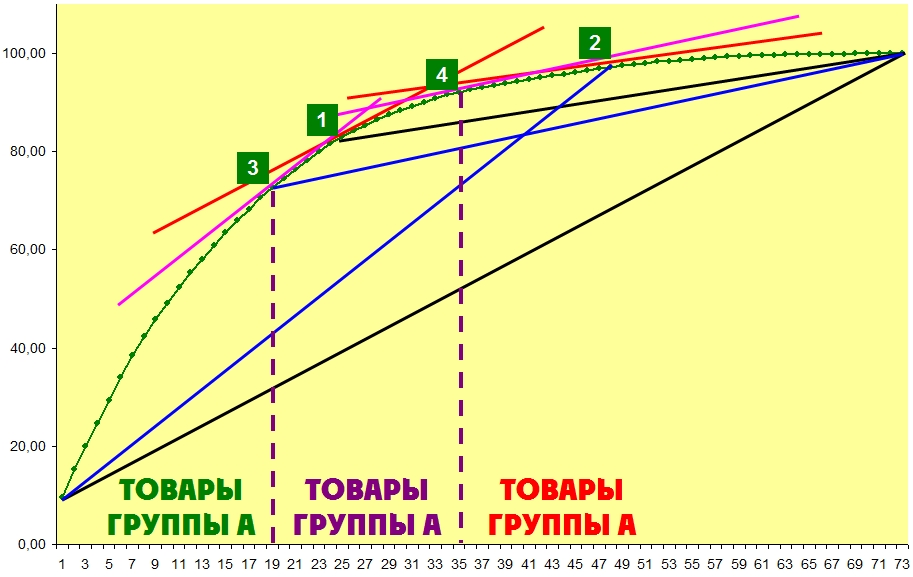 Разделение на группы АВС анализа методом второй касательной