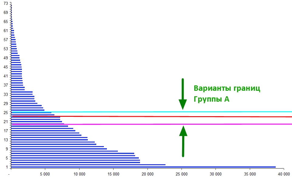 Ручная установка границ групп АВС