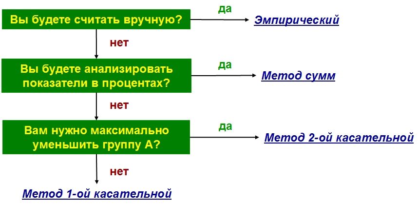 Алгоритм выбора метода для определения границ групп в АВС анализе