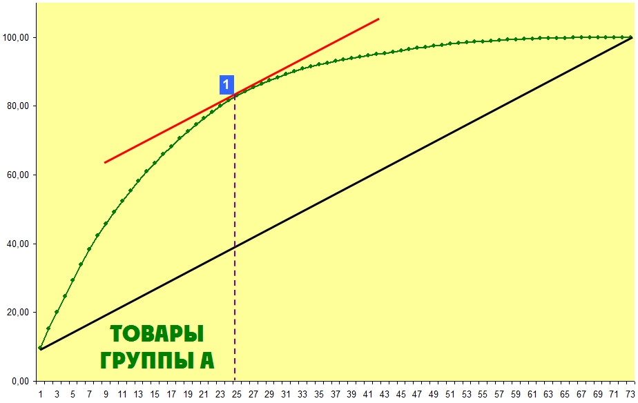 Метод первой касательной для границ АВC анализа
