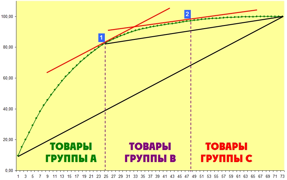 Итоговый график первой касательной для АВС анализа