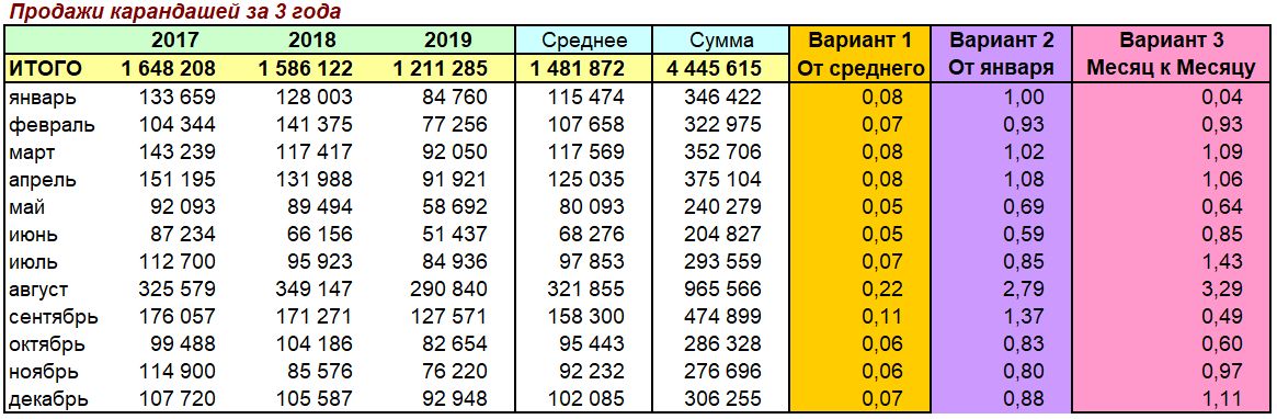 Расчет коэффициента сезонности - варианты