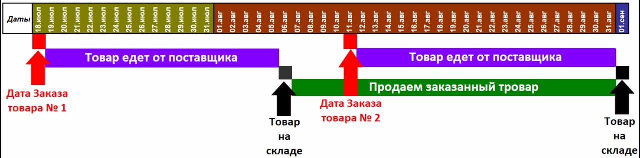 Пример, когда сезонность продаж бесполезна