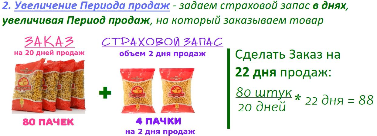 Учет Страхового запаса через увеличение Периода продаж