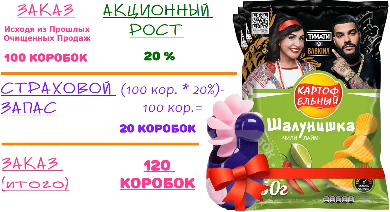 Учет Страхового запаса через корректировку Прошлых продаж