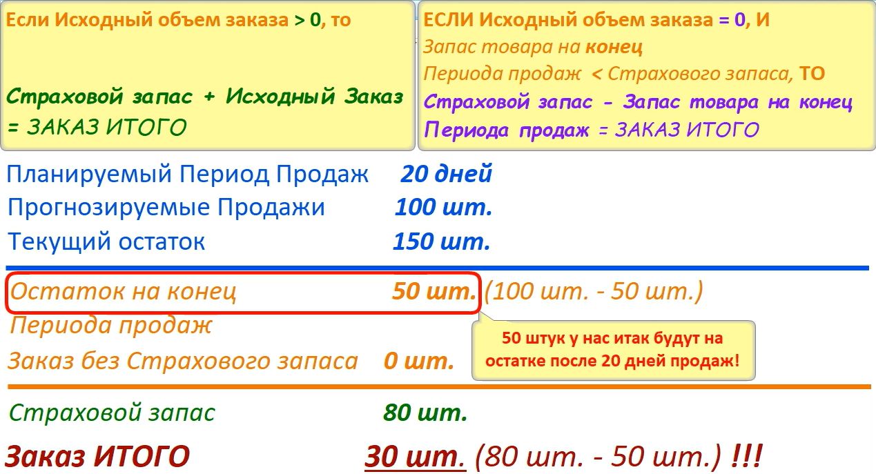 Пример добавления Страхового запаса при Фиксированном методе
