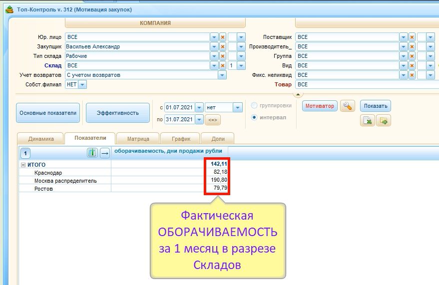 Оборачиваемость запасов за 1 месяц в разрезе складов для Мотивации Закупок