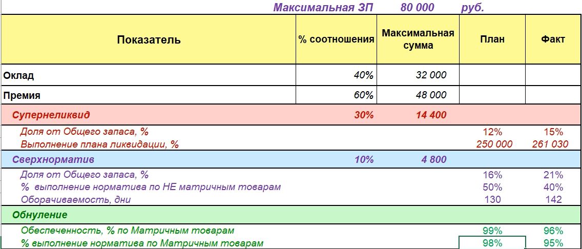 Показатели Обнуления остатков в Мотивации Отдела Закупок