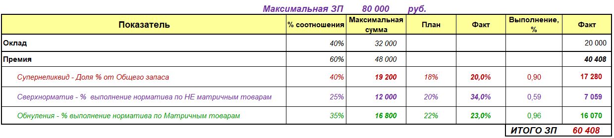 Итоговая форма Мотивации специалиста Отдела Закупок